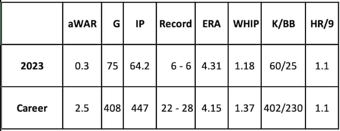 Miguel Castro 2023 and career stats